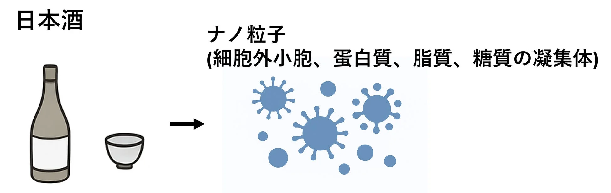日本酒からナノ粒子が検出される図
