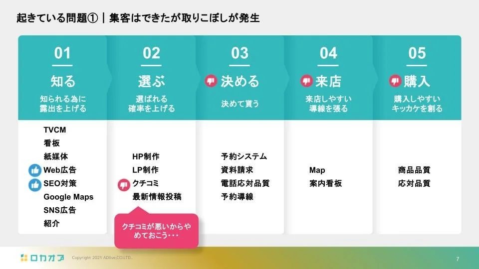集客はできたが取りこぼしが発生