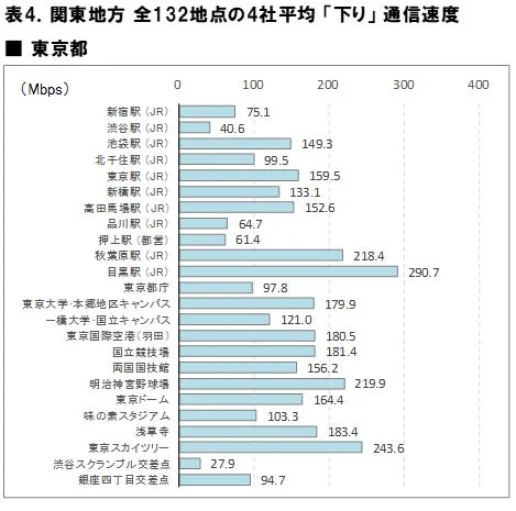 東京都の4社平均「下り」通信速度