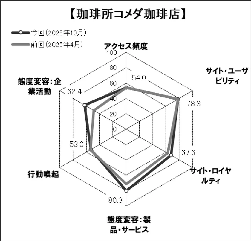 「珈琲所コメダ珈琲店」のスコアチャート