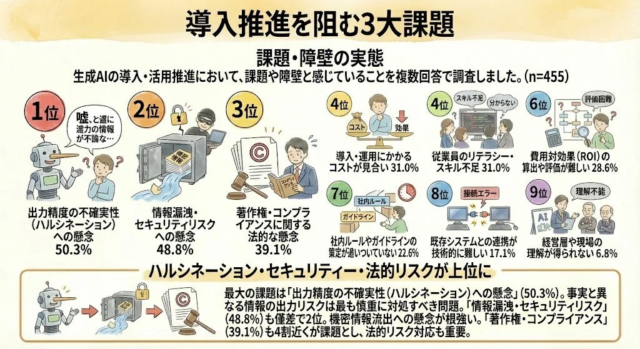 【独自調査】生成AI導入の意思決定者505名が明かす「3大課題」と「61%が予算拡大」の真実