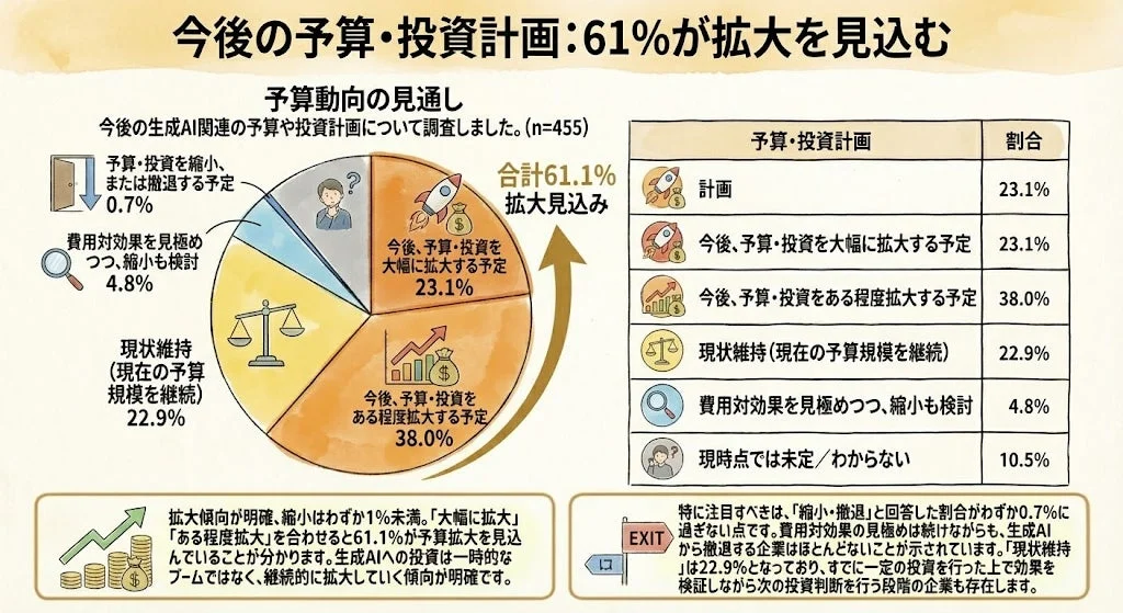 今後の予算・投資計画:61%が拡大を見込む