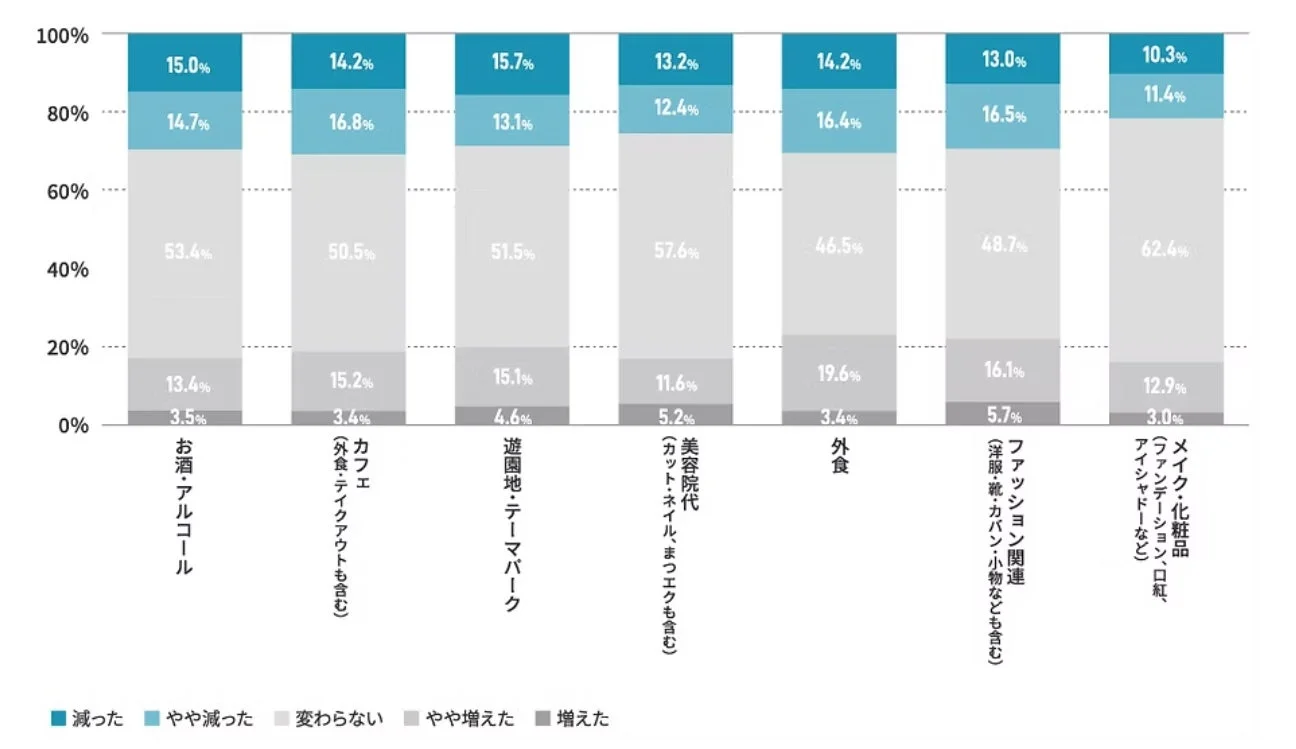 減少した消費：外出・装い・お酒は賢くセーブ