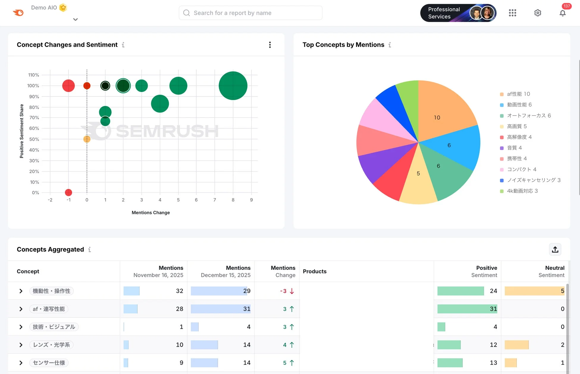 コンセプト（トピック）別に強み・弱みを分析し、競合比較