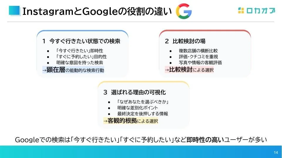 InstagramとGoogleの役割の違い