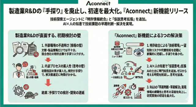 製造業R&Dの「手探り」を終わらせる！AIエージェント『Aconnect』が特許情報統合と仮説思考拡張機能をリリース 🚀
