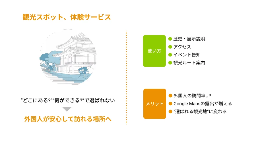 小売店・体験サービスでの活用イメージ