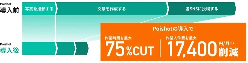 Poishotの導入効果