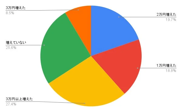 支出増加の円グラフ