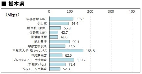 栃木県の4社平均「下り」通信速度
