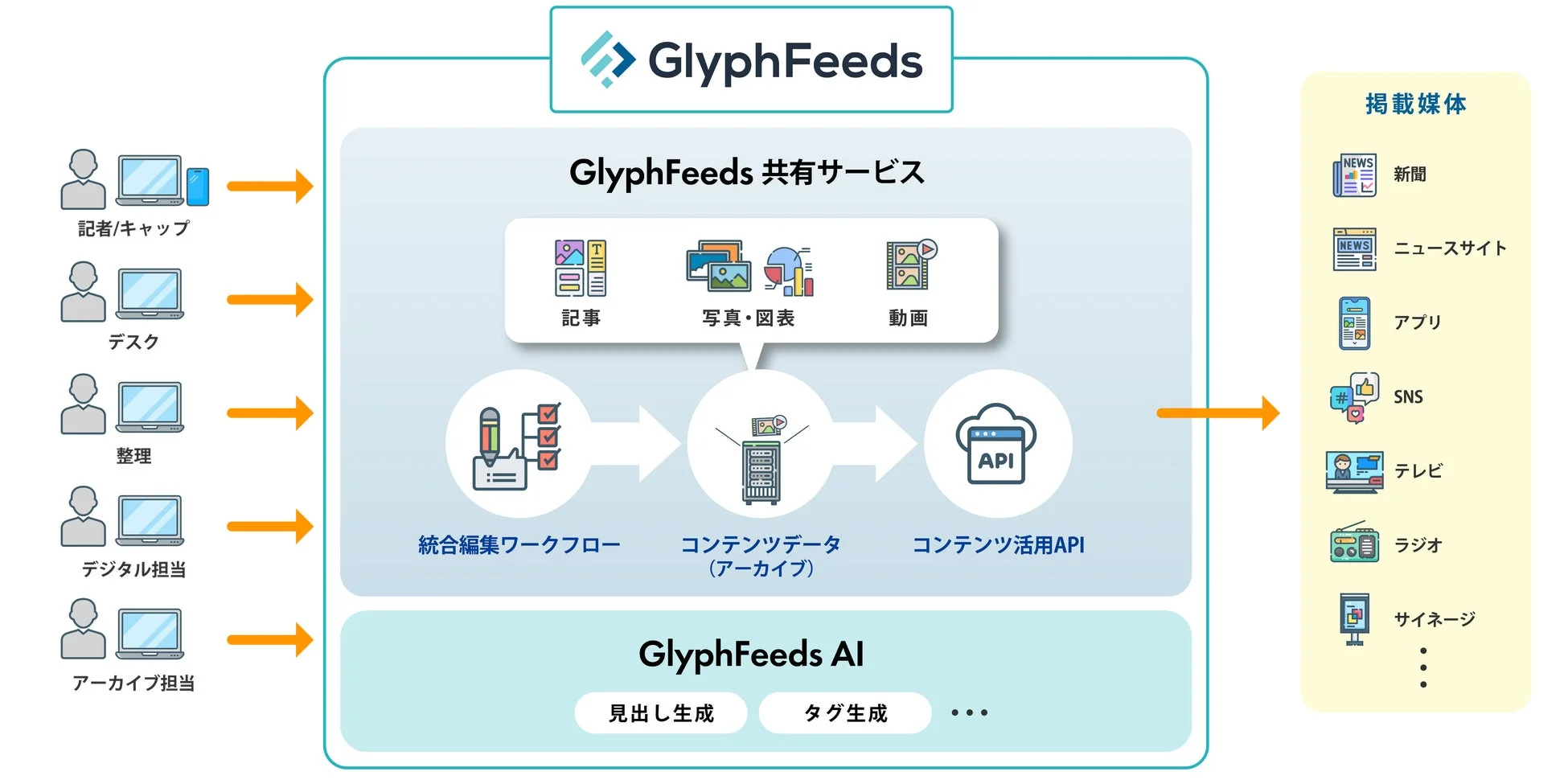 GlyphFeeds共有サービスの特長