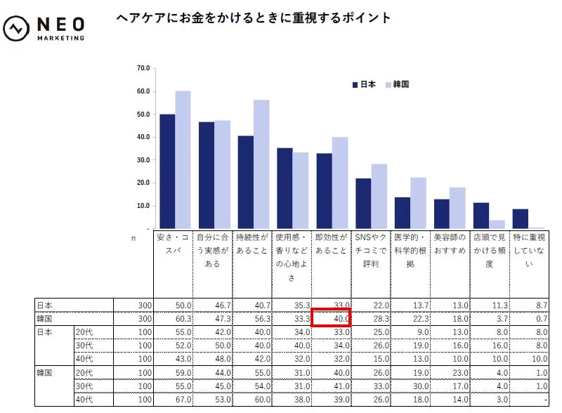 ヘアケアにお金をかけるときに重視するポイント