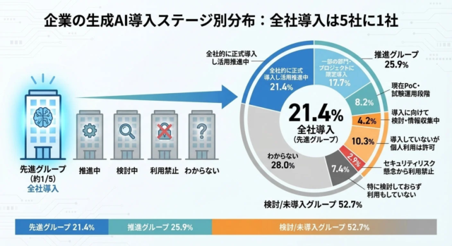 【505名調査】生成AI、全社導入企業は21%に！成功企業に共通する5つの特徴とは？🚀
