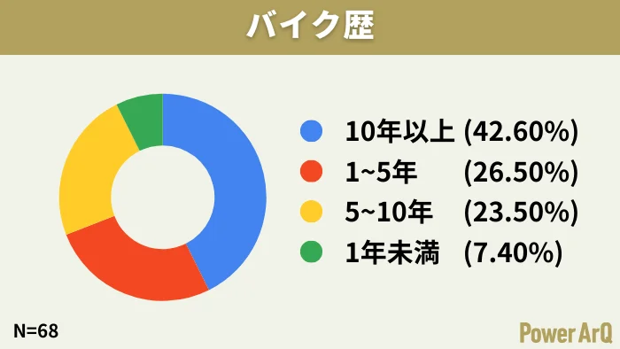 バイクの経験年数に関するアンケート結果を示すドーナツグラフ