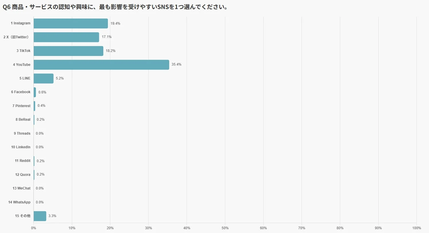 商品・サービスの認知や興味に、最も影響を受けやすいSNSを1つ選んでください。