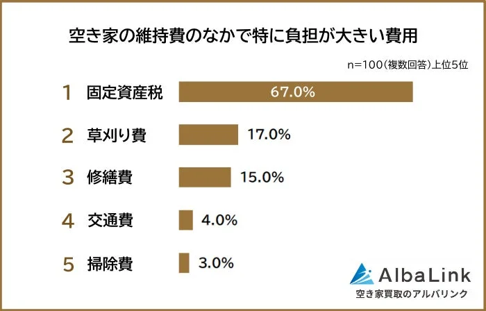 空き家の維持費のなかで特に負担が大きい費用