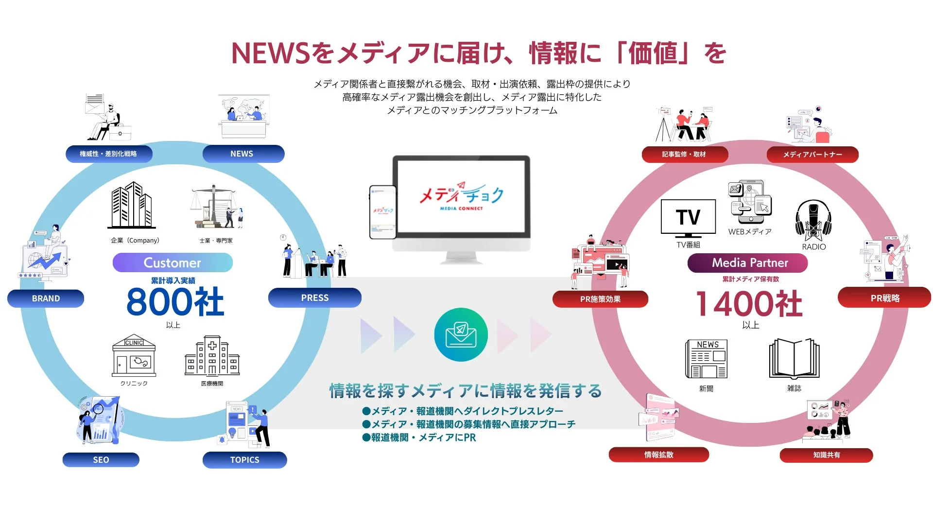 メディチョクのサービス概要