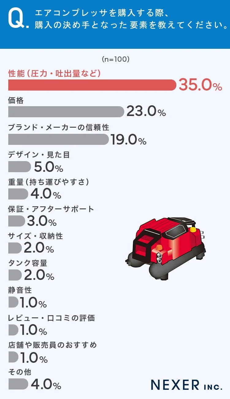 エアコンプレッサ購入の決め手