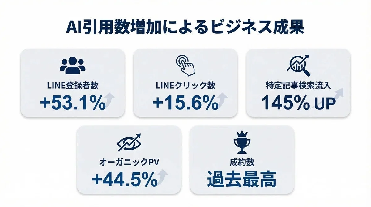 AI引用数増加によるビジネス成果