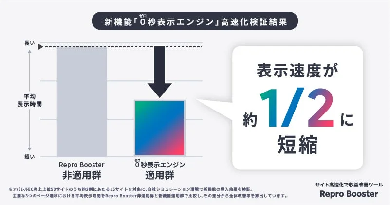 0秒表示エンジン効果検証