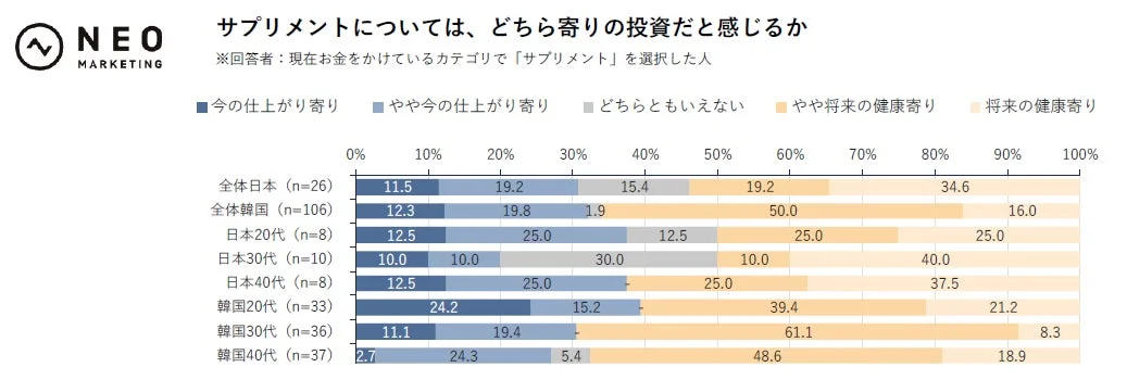 サプリメントについては、どちら寄りの投資だと感じるか