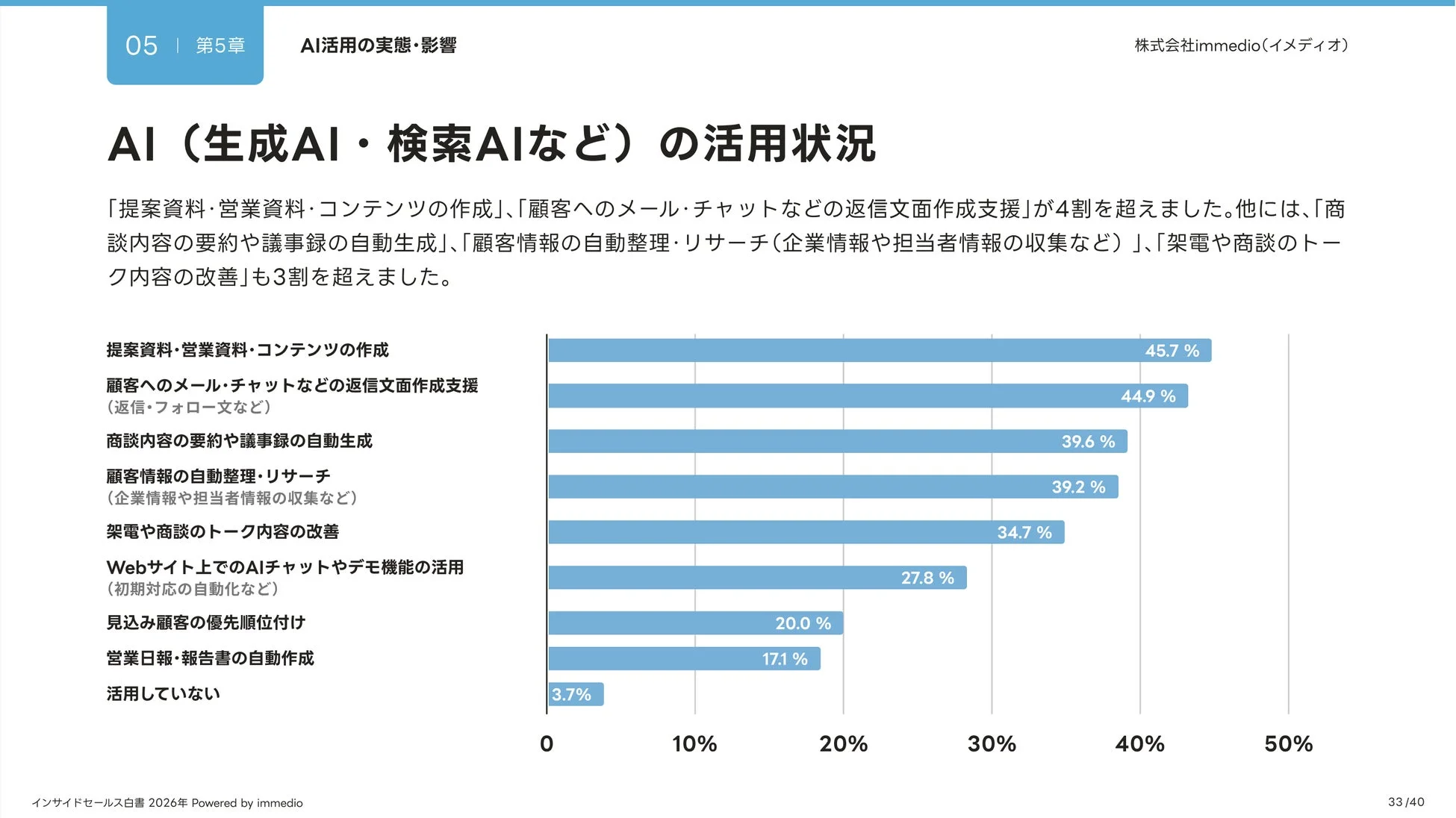 AIの活用状況を示す棒グラフ