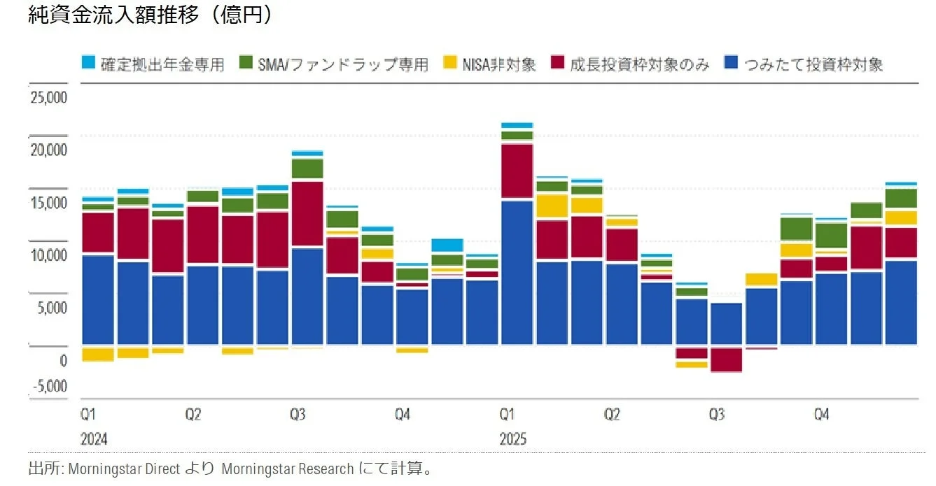 純資金流入額推移 (億円)