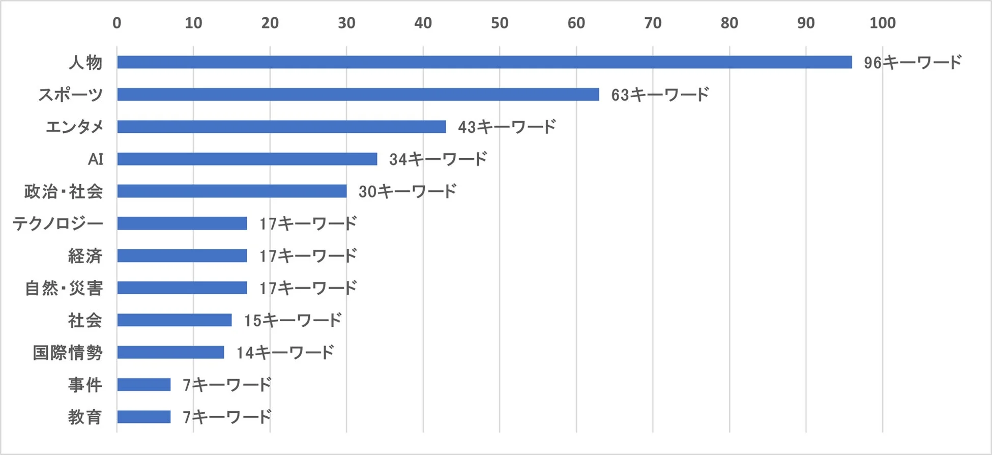 カテゴリ別のランクイン延べ総数