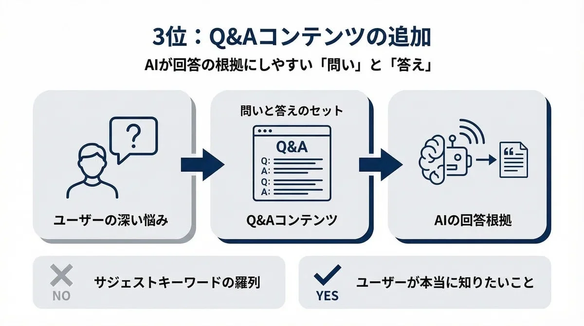 3位 : Q&Aコンテンツの追加