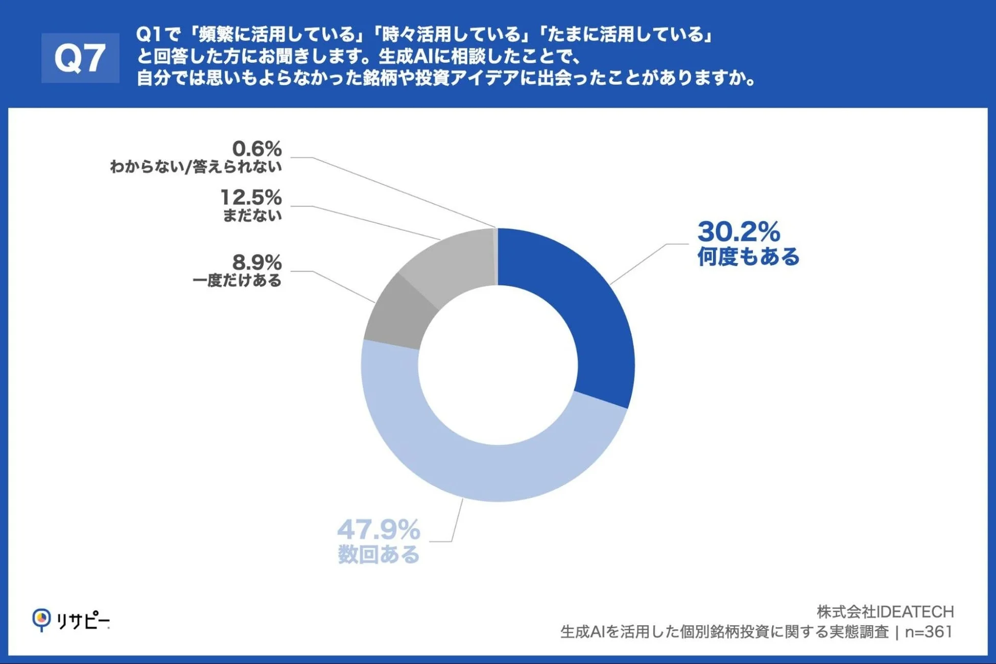 生成AIを活用した個別銘柄投資に関する実態調査：思いもよらない投資アイデアに出会った経験