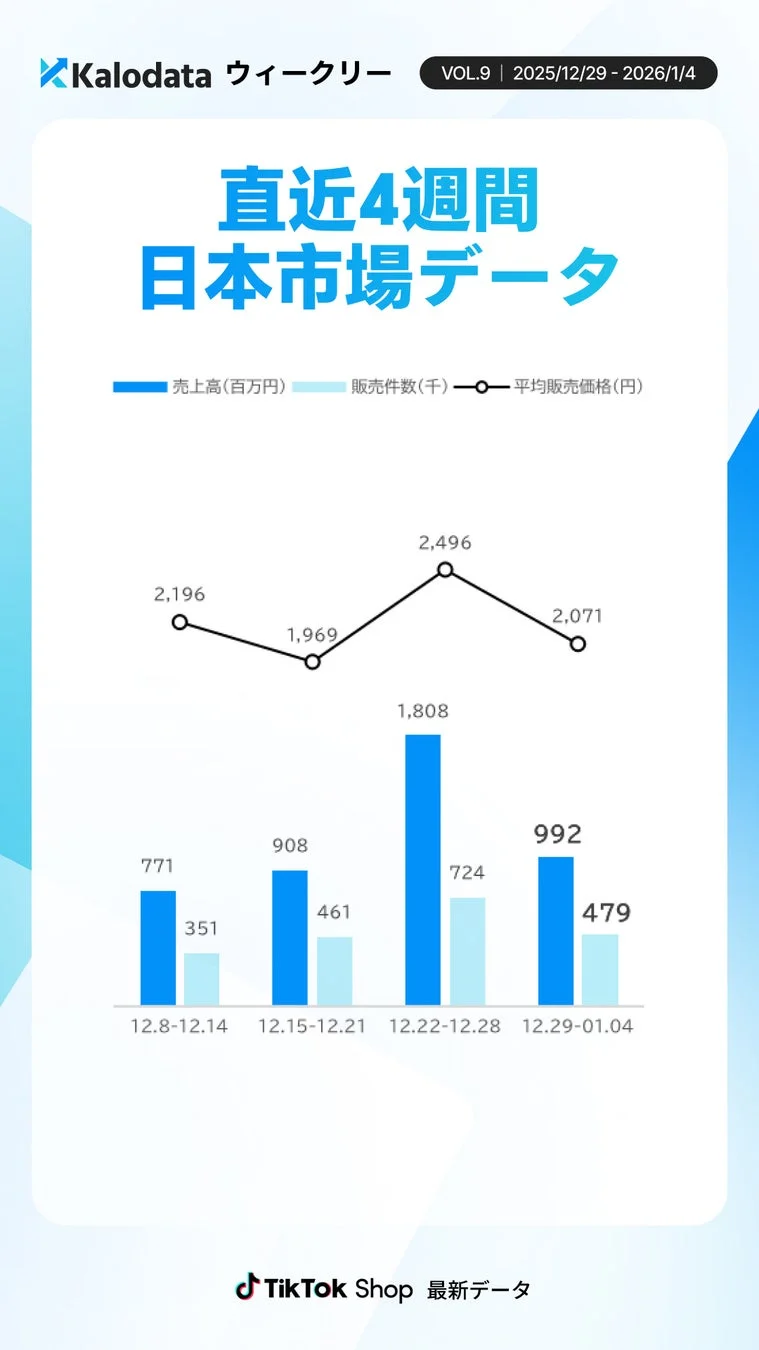 Kalodata ウィークリー VOL.9 | 2025/12/29 - 2026/1/4 直近4週間 日本市場データ 売上高(百万円) 販売件数(千) 平均販売価格(円) 2,196 1,969 2,496 2,071 771 351 908 461 1,808 724 992 479 12.8-12.14 12.15-12.21 12.22-12.28 12.29-01.04 TikTok Shop 最新データ