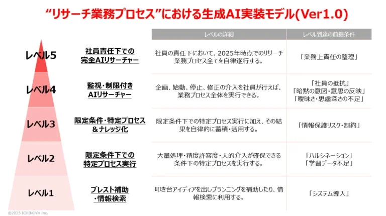 生成AI実装モデルのレベル詳細