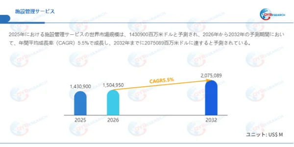 グローバル施設管理サービス市場規模（百万米ドル）、2025-2032年