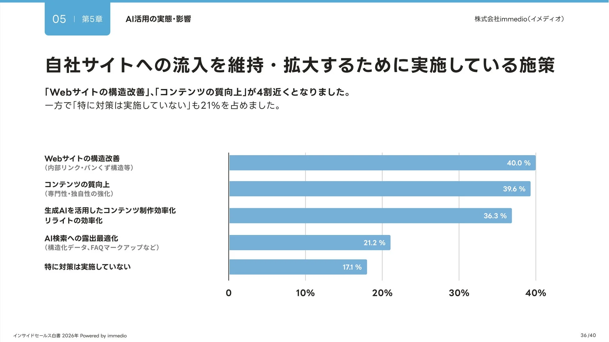 自社サイトへの流入を維持・拡大するために実施している施策を示す棒グラフ