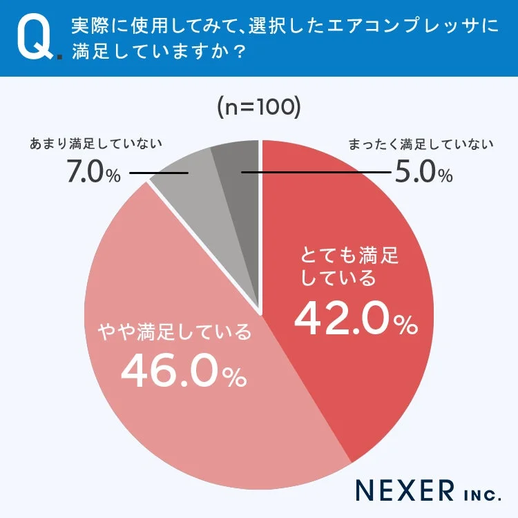 エアコンプレッサの満足度