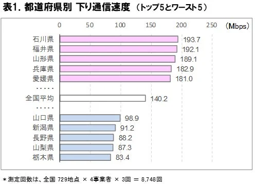 2026年1月発表！全国47都道府県5G通信速度実測調査：快適な地域はどこ？