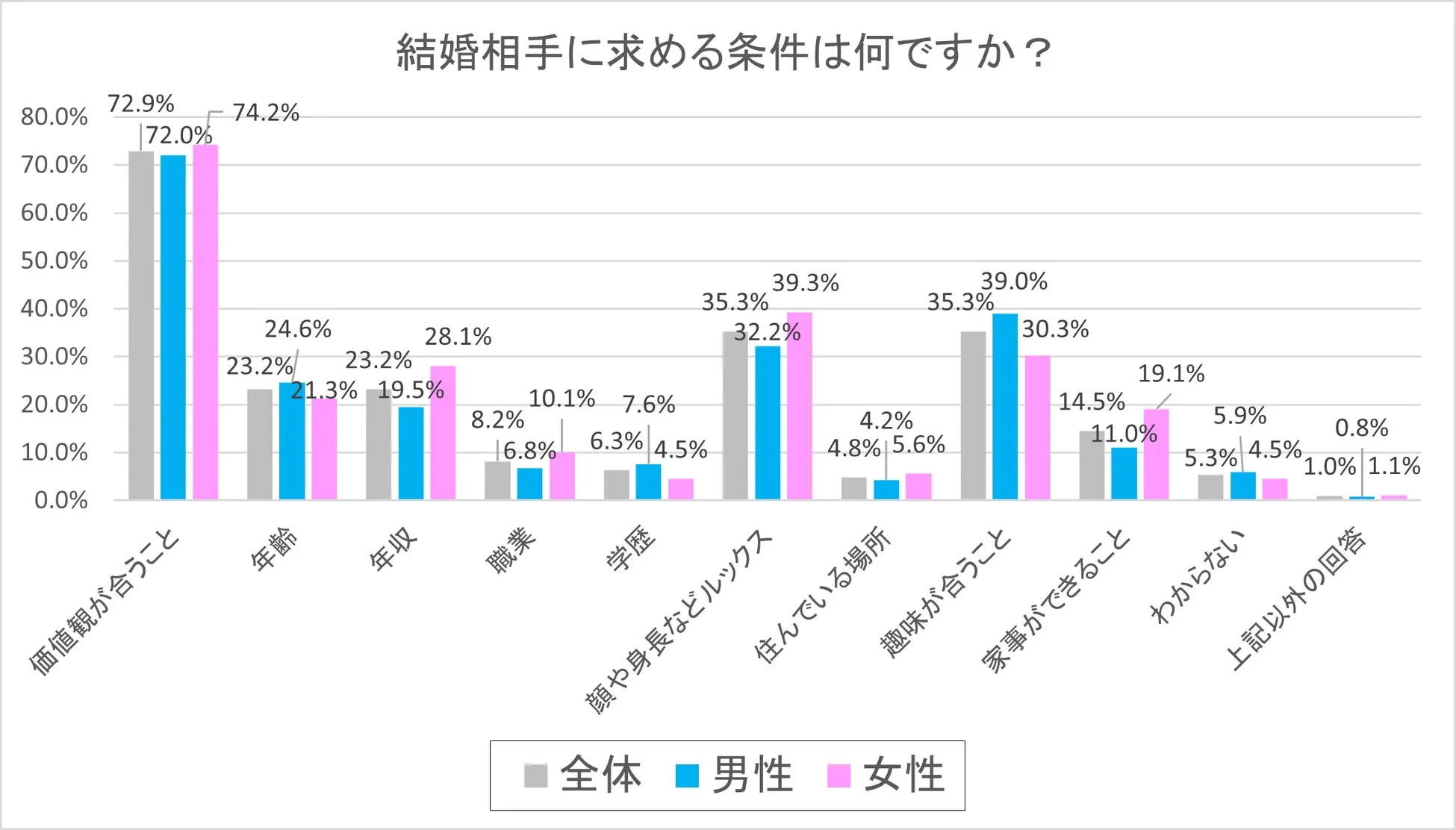 結婚相手に求める条件は何ですか？