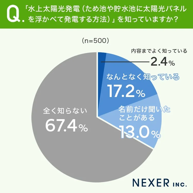 水上太陽光発電の認知度
