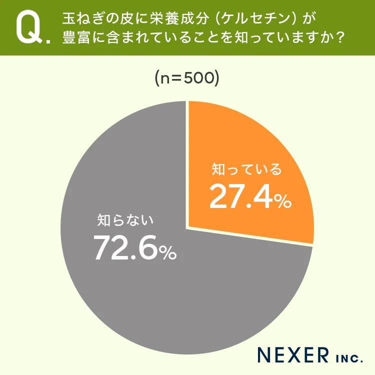 玉ねぎの皮に栄養成分（ケルセチン）が豊富に含まれていることを知っていますか？