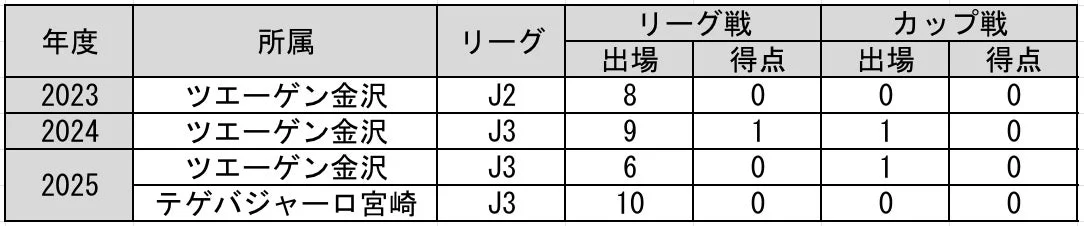 櫻井風我選手の出場記録