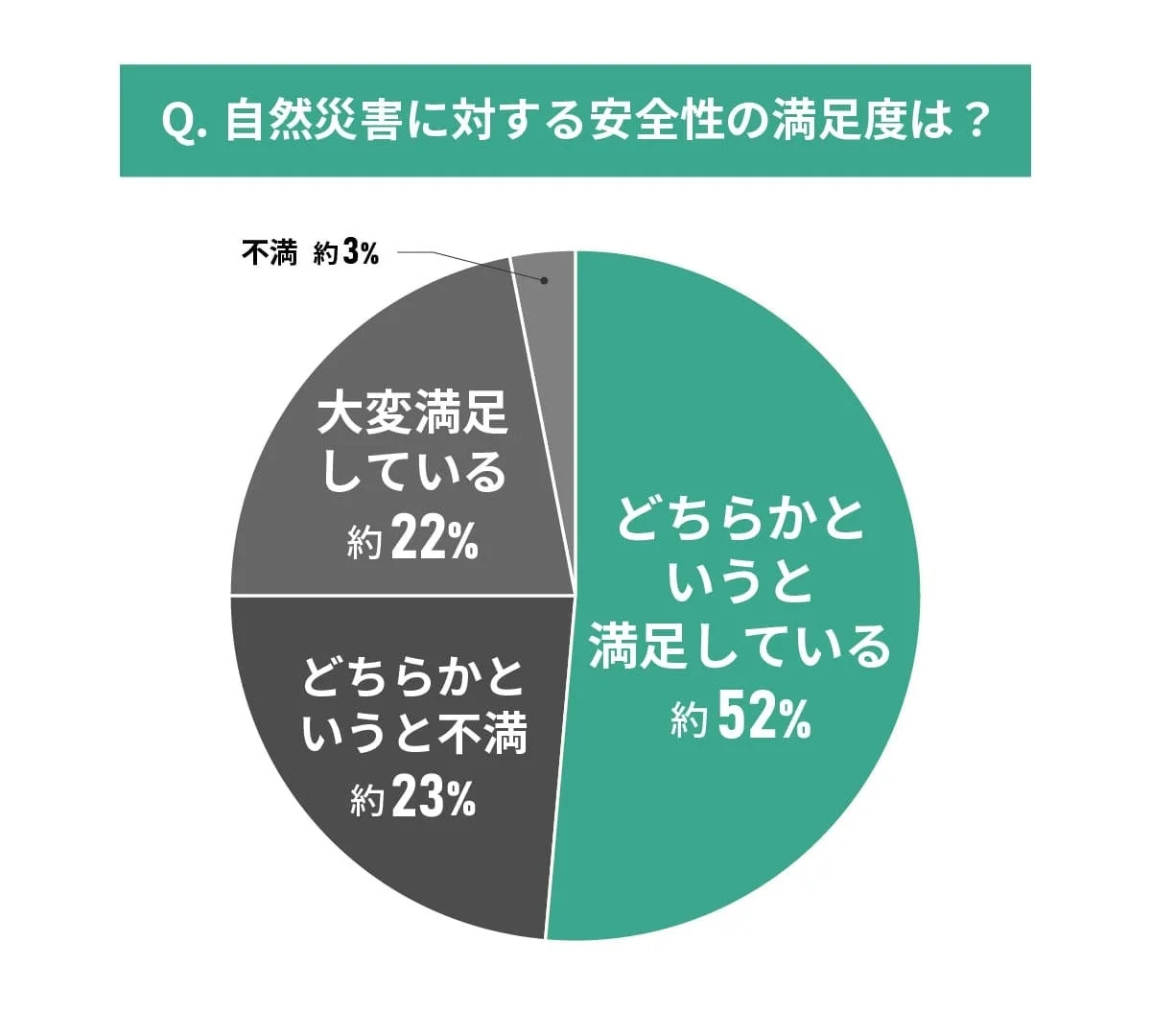 自然災害に対する安全性の満足度