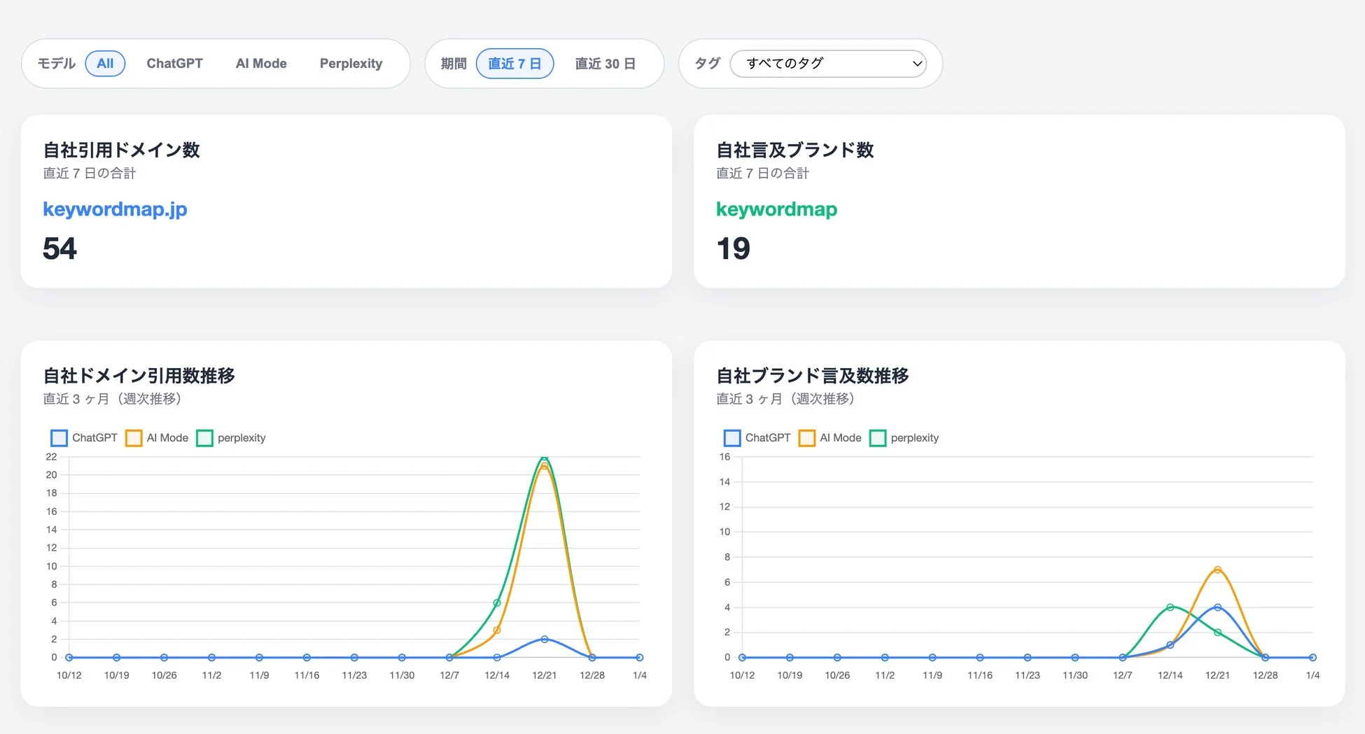Keywordmap ダッシュボード画面