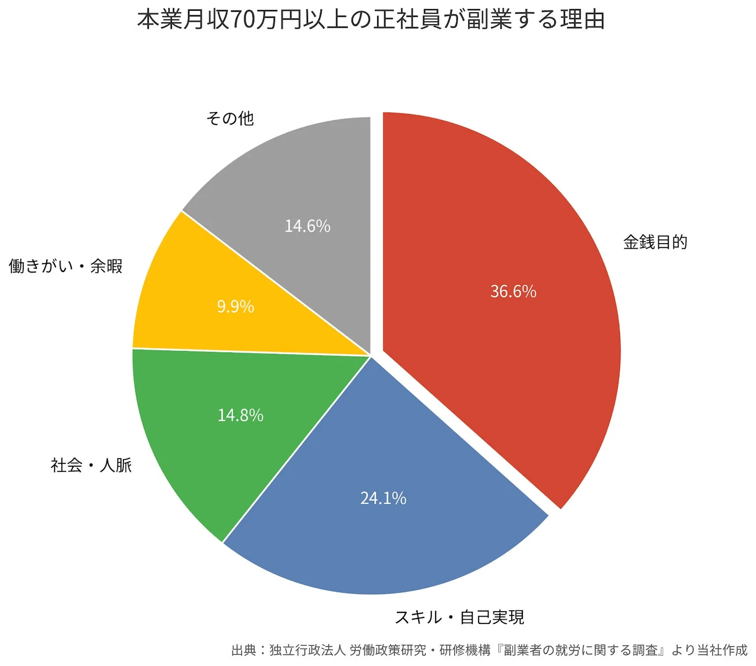 理由の円グラフ