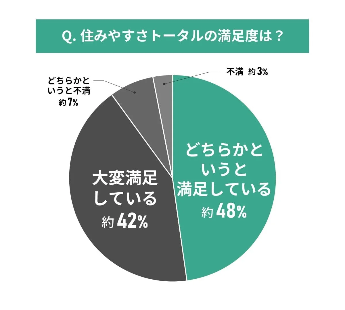 住みやすさトータルの満足度