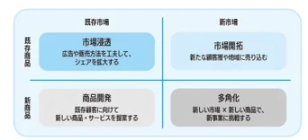 アンゾフの成長戦略