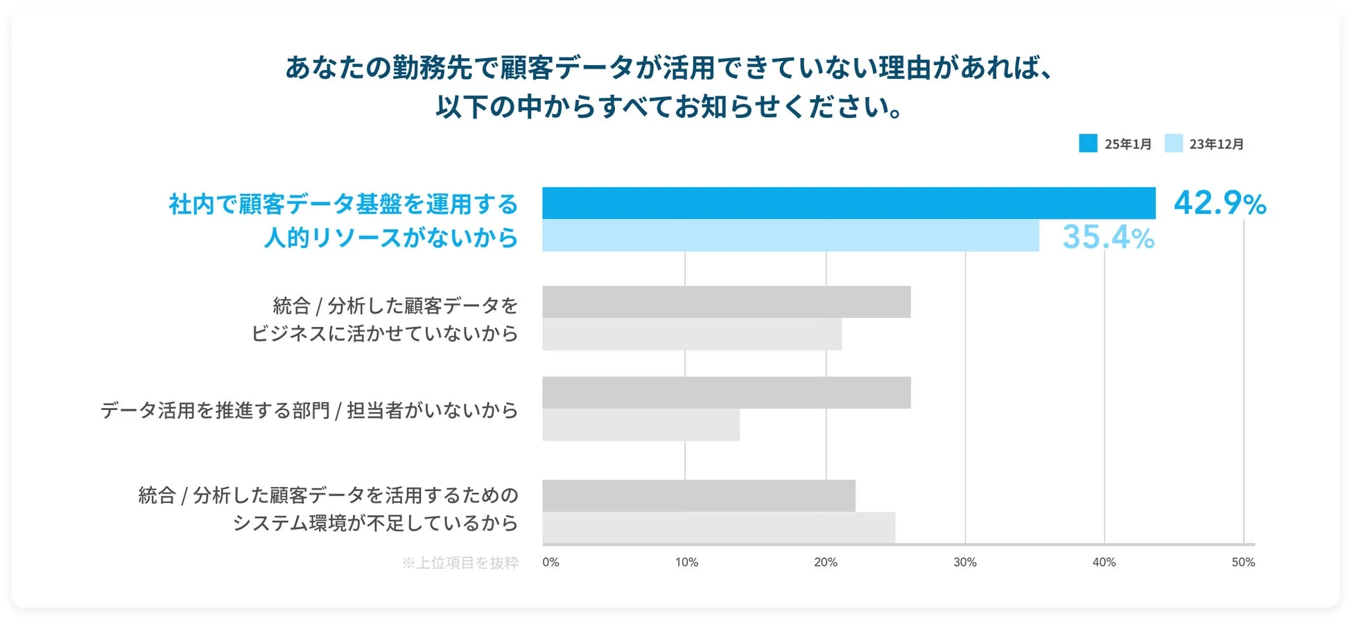 顧客データ活用に関する課題のグラフ