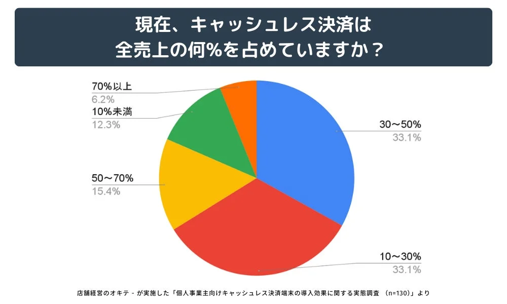 現在、キャッシュレス決済は全売上の何%を占めていますか？