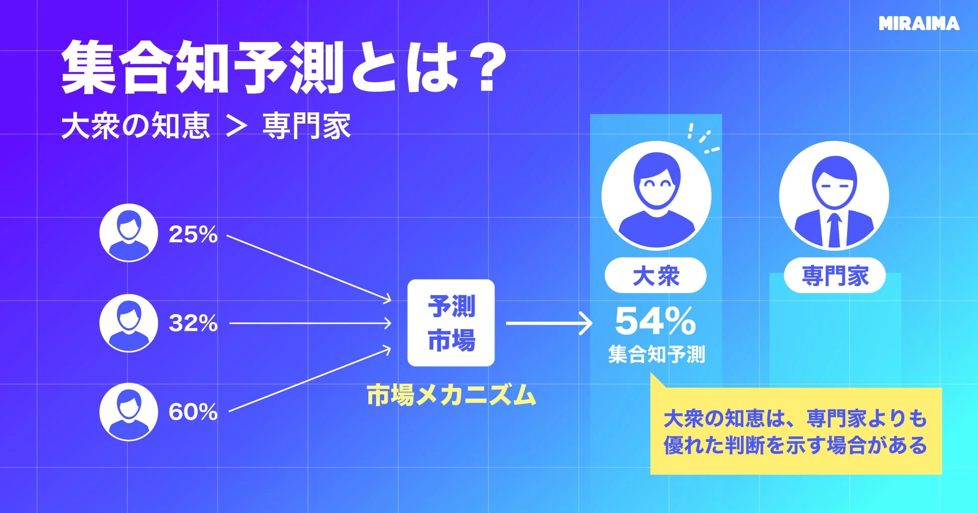 集合知予測の優位性を説明する図