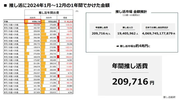 推し活年間出費