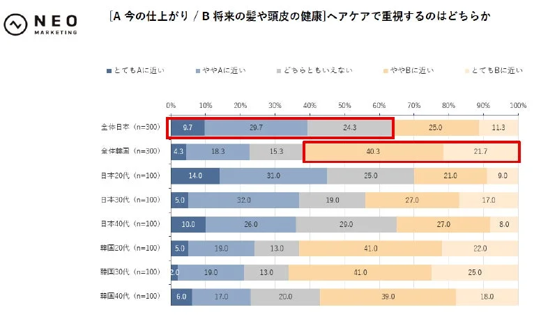 ヘアケアで重視するのはどちらか